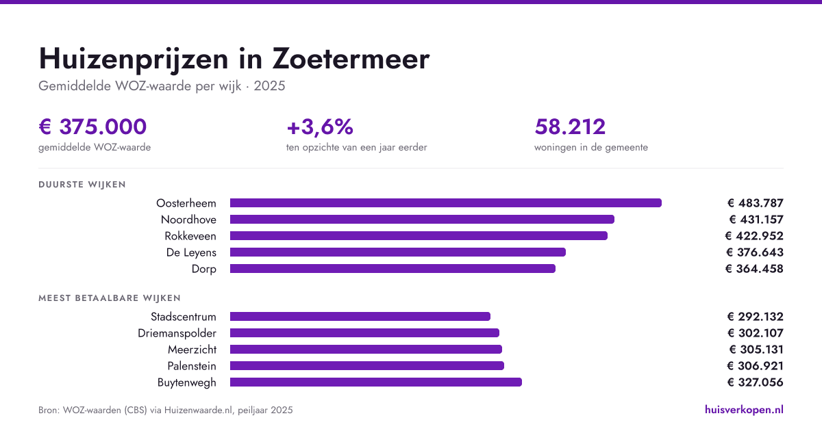 Huizenprijzen in Zoetermeer in augustus 2026 per wijk en buurt