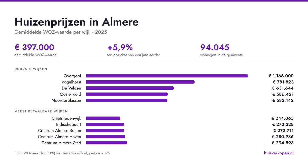 Huizenprijzen in Almere in augustus 2026: wat je nu betaalt per wijk