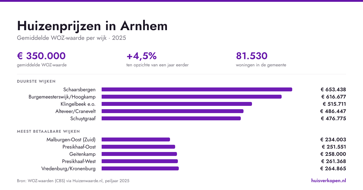 Huizenprijzen Arnhem: noord versus zuid in augustus 2026