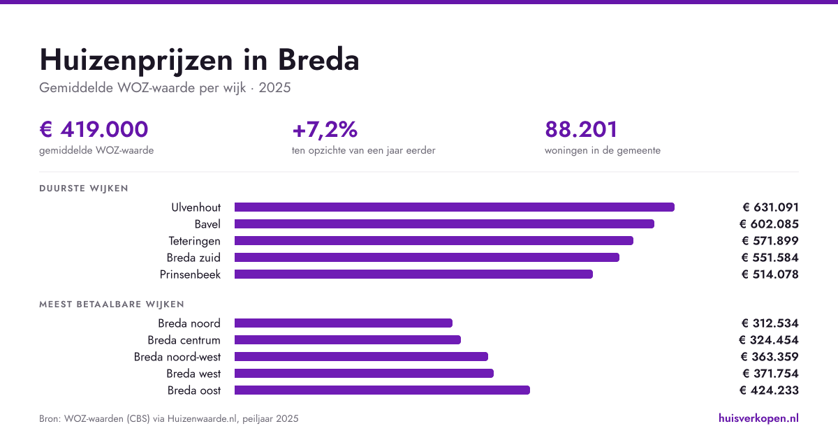 Huizenprijzen in Breda per wijk | update augustus 2026