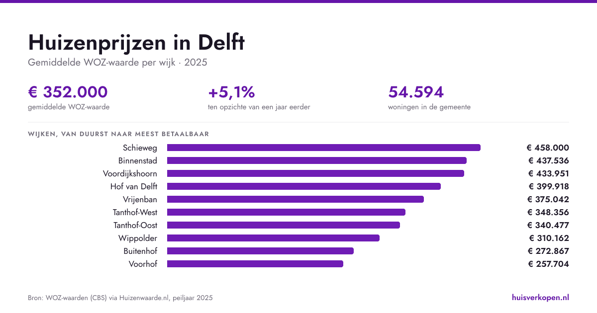 Huizenprijzen in Delft in augustus 2026: de meest gestapelde stad