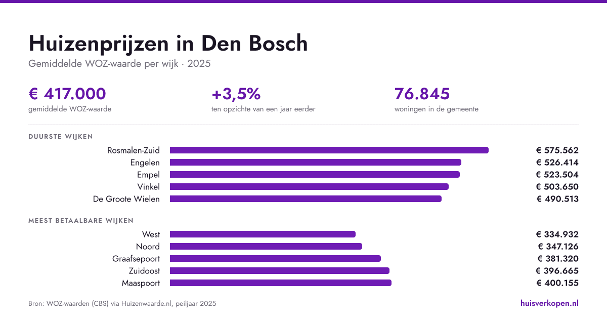 Huizenprijzen in Den Bosch in augustus 2026 per wijk en buurt