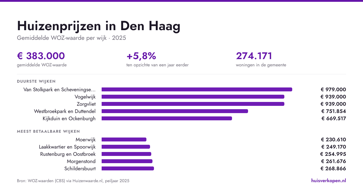 Huizenprijzen Den Haag per wijk en woningtype (2026)