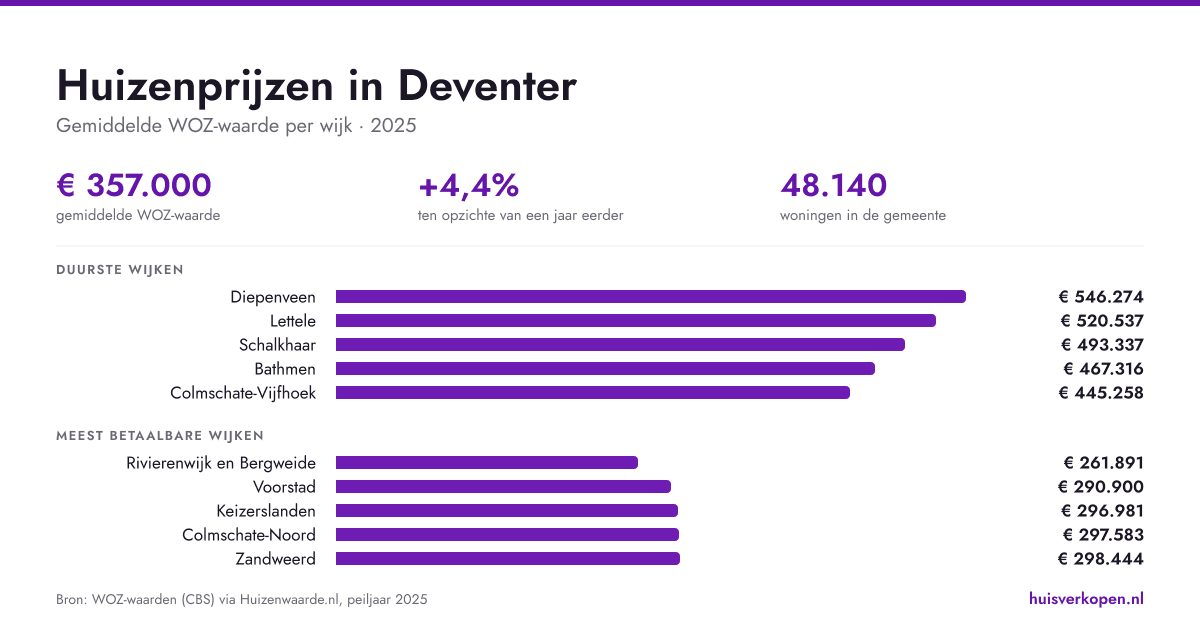 Huizenprijzen in Deventer in september 2026 per wijk en buurt