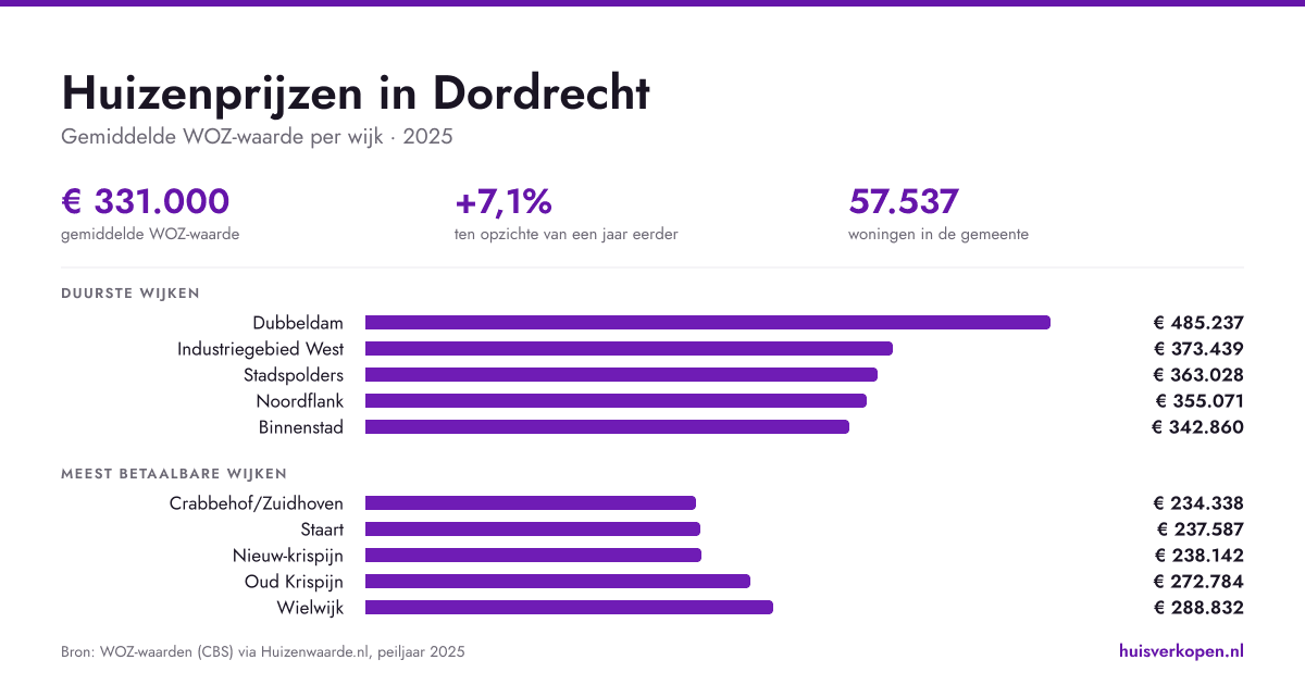 Huizenprijzen in Dordrecht in augustus 2026: de sterkste waardegroei