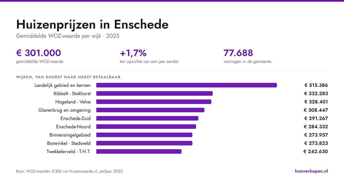 Huizenprijzen in Enschede in september 2026: een kopersmarkt