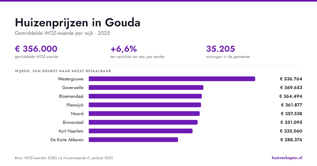 Huizenprijzen in Gouda in september 2026 per wijk en buurt