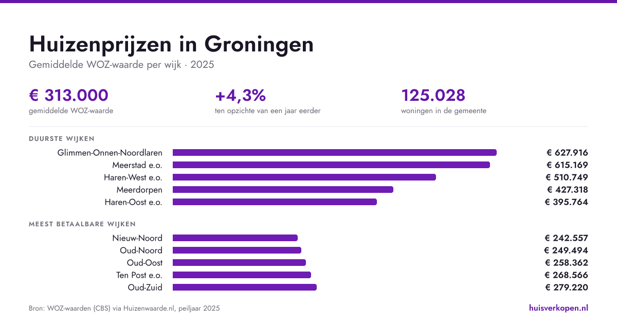 Zo hoog zijn de huizenprijzen in Groningen in september 2026