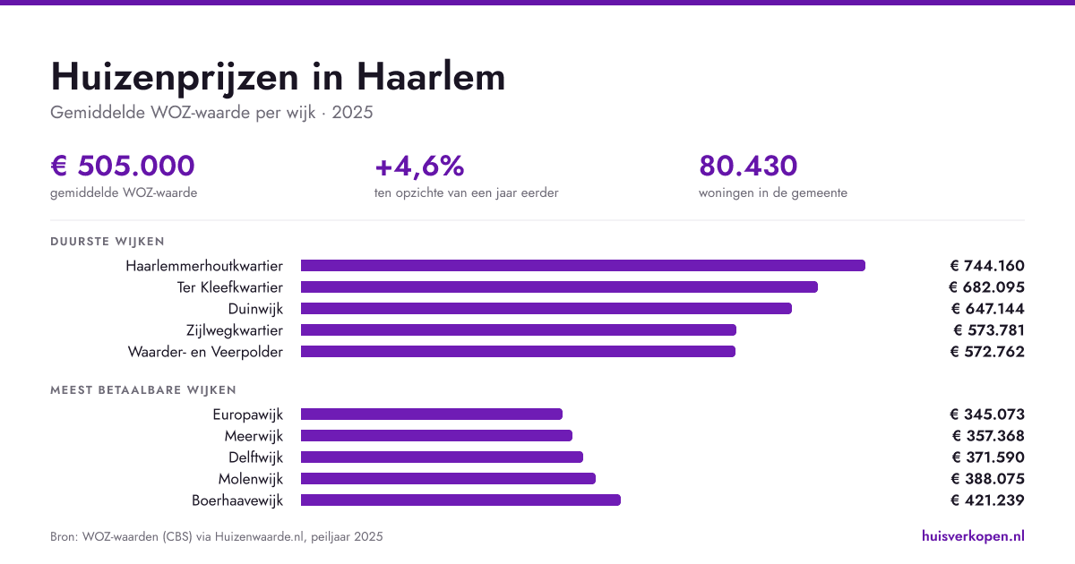 Huizenprijzen Haarlem per wijk en buurt — update september 2026