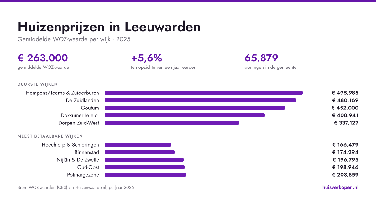 Huizenprijzen in Leeuwarden in augustus 2026 per wijk en buurt