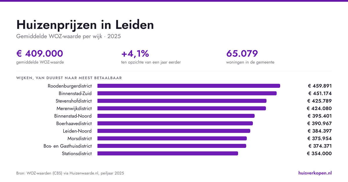 Huizenprijzen in Leiden in september 2026: klein wonen, hoge prijs per meter