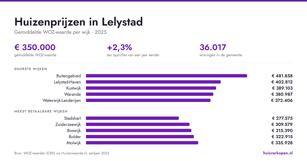 Huizenprijzen in Lelystad in augustus 2026 per wijk en buurt
