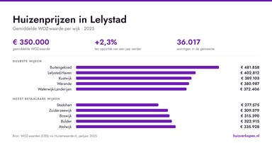 Huizenprijzen in Lelystad in september 2026 per wijk en buurt