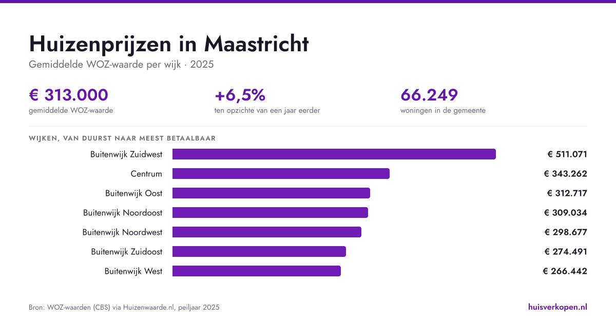 Huizenprijzen in Maastricht in augustus 2026 per wijk en buurt