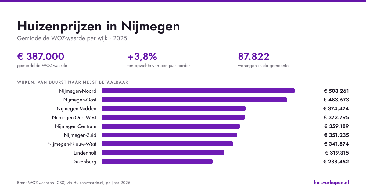 Actuele huizenprijzen en overbiedingen in Nijmegen (februari 2026)