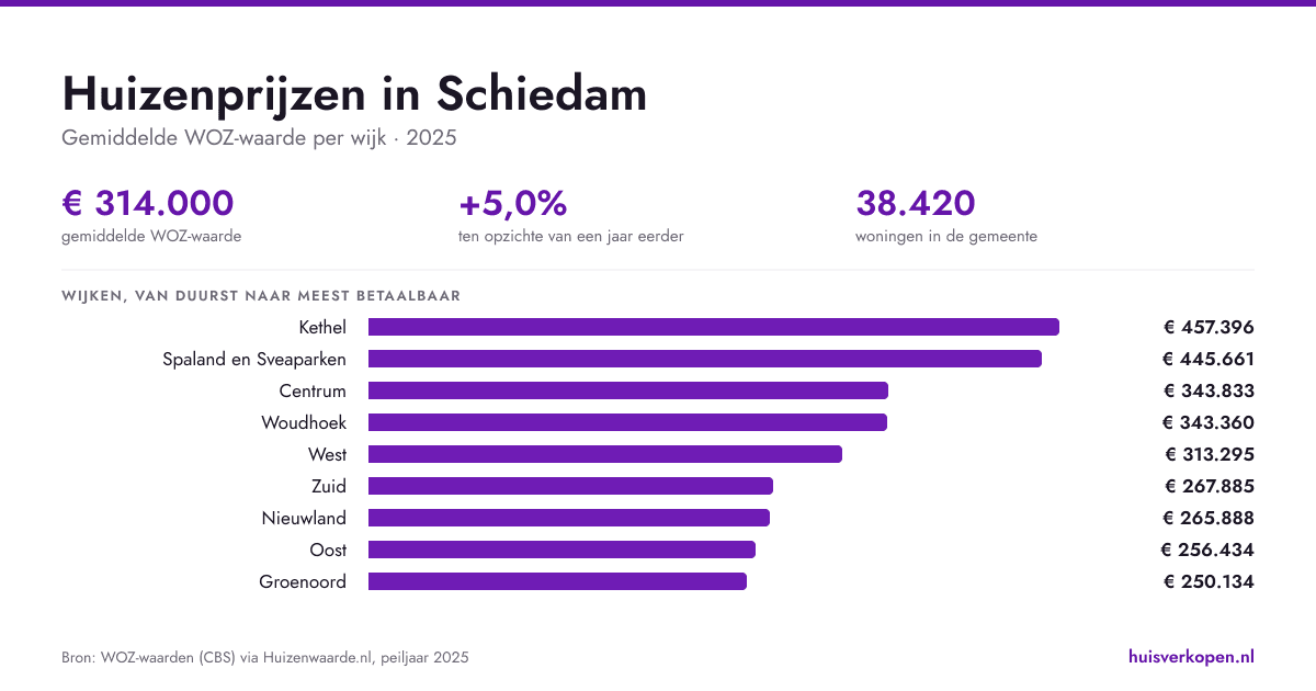 Huizenprijzen in Schiedam in september 2026 per wijk en buurt