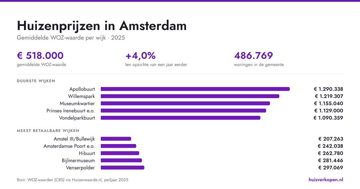 Woningmarkt Amsterdam in augustus 2026: alle cijfers op een rijtje