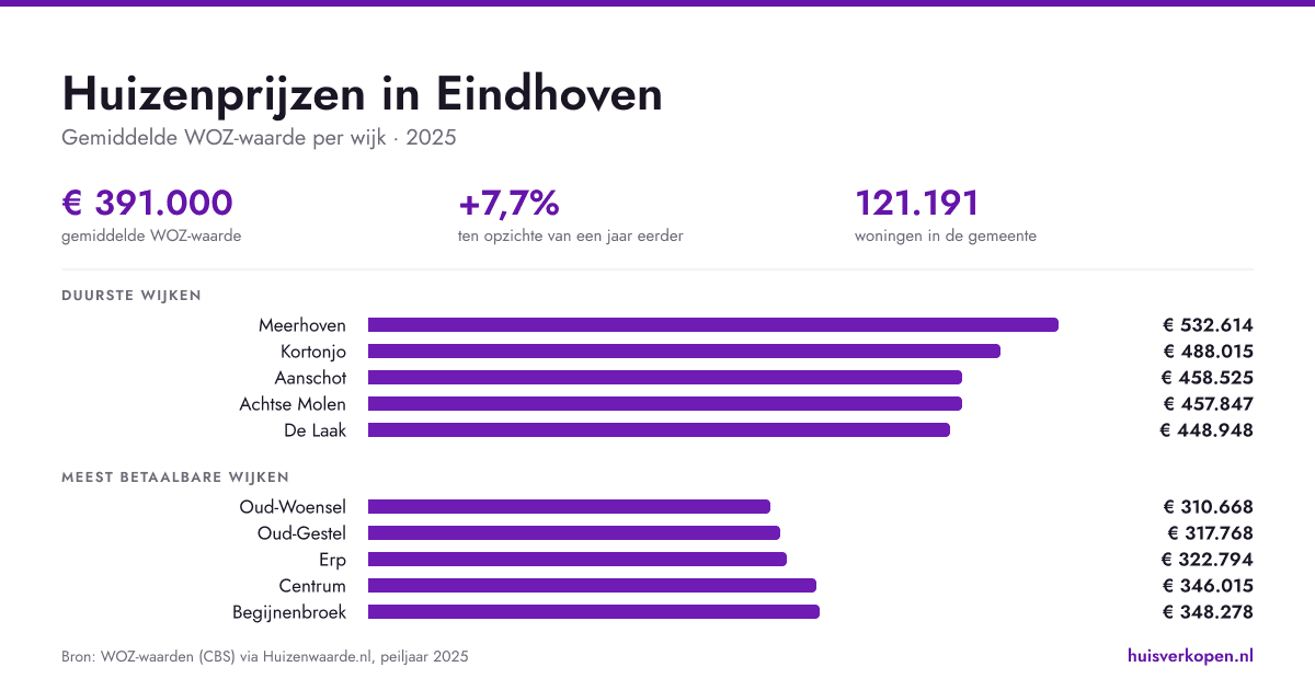 Woningmarkt Eindhoven actueel: huizenprijzen in augustus 2026