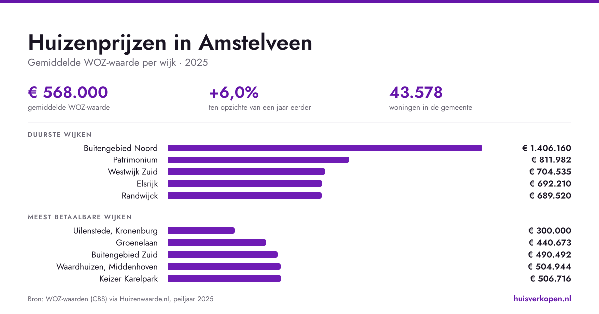 Huizenprijzen in Amstelveen in september 2026: dit is wat je nu betaalt