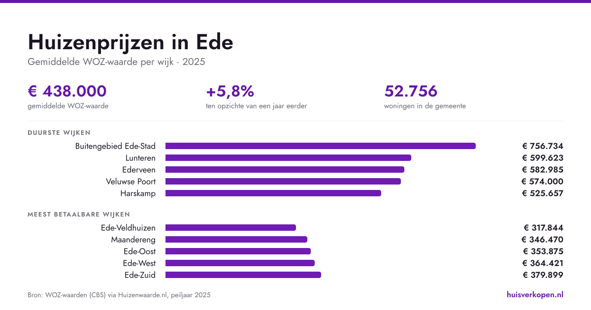 Huizenprijzen in Ede in september 2026 per wijk, buurt en dorp
