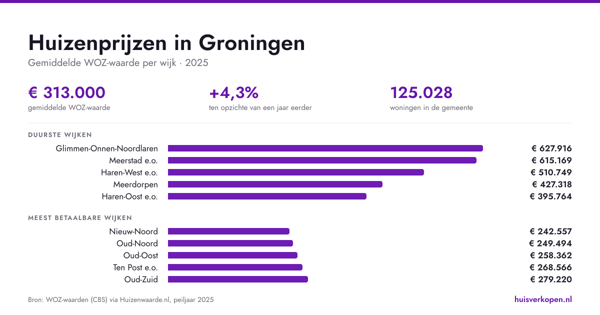 Zo hoog zijn de huizenprijzen in Groningen in september 2026