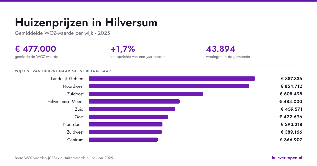 Hoe hoog zijn Hilversumse huizenprijzen in september 2026?