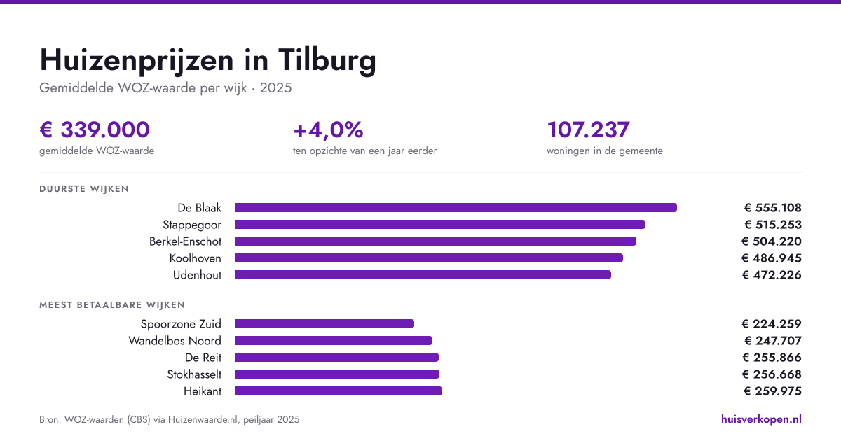Huizenprijzen in Tilburg in september 2026: lage prijzen, felle biedstrijd