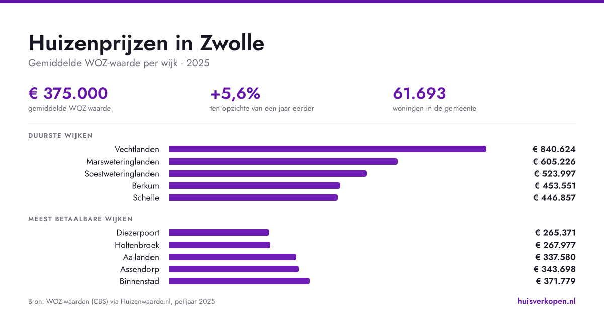Huizenprijzen in Zwolle in september 2026: de snelste markt van het oosten