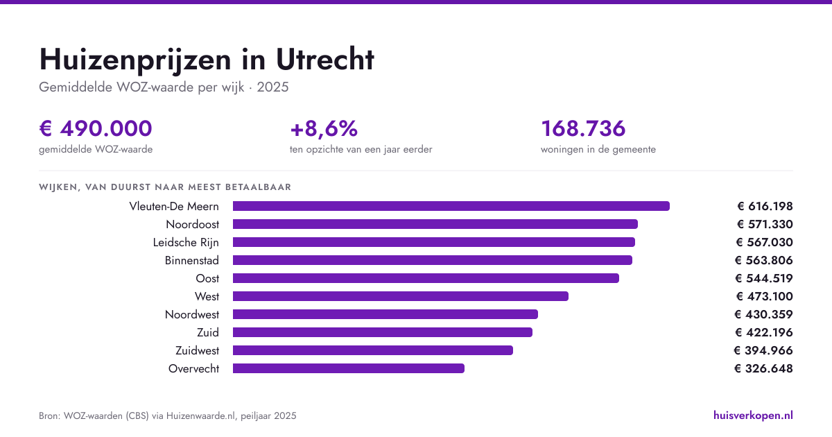 Woningmarkt Utrecht in september 2026: dit moet je weten