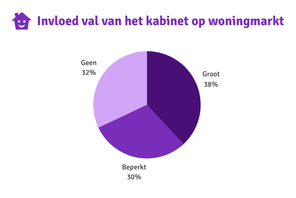 Verwachtingen invloed val van het kabinet 2023