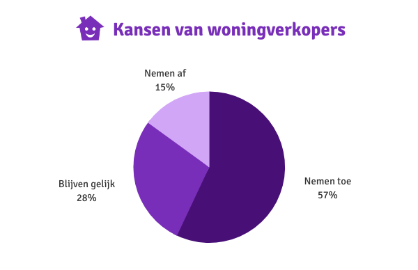 Verwachtingen kansen van woningverkopers