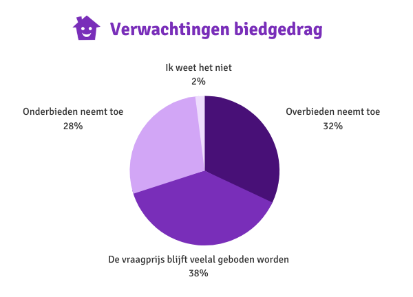 Verwachtingen biedgedrag