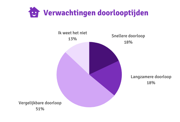 Verwachtingen doorlooptijden