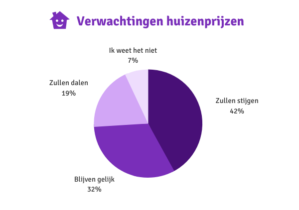 Verwachtingen huizenprijzen