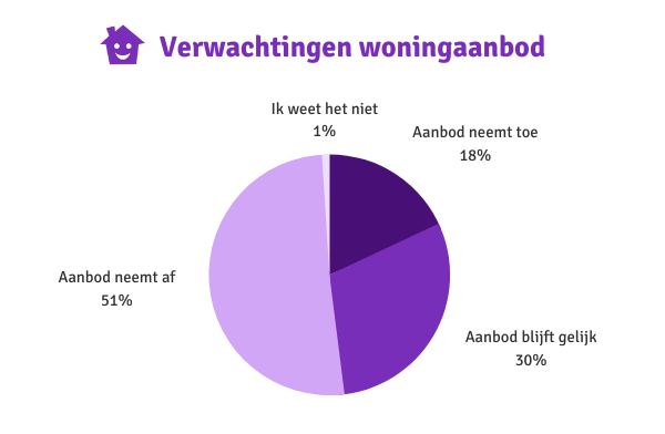 Verwachtingen woningaanbod